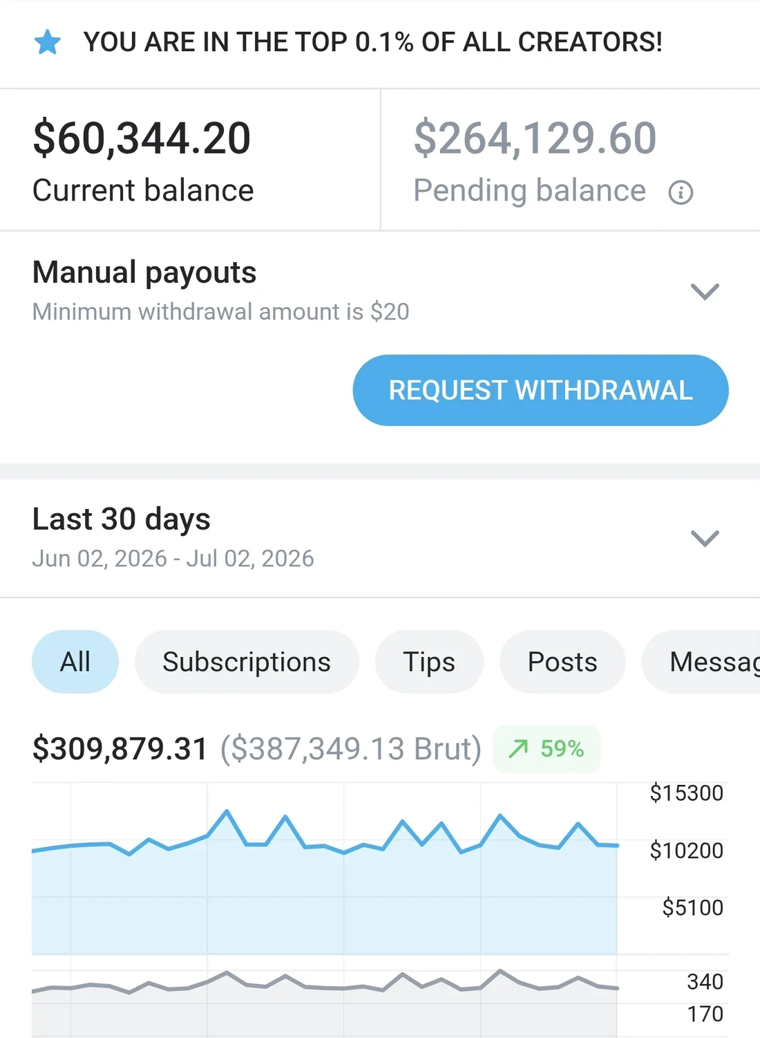 OnlyFans statistics: top 0.1% of all creators, $309,879.31 net in the last 30 days