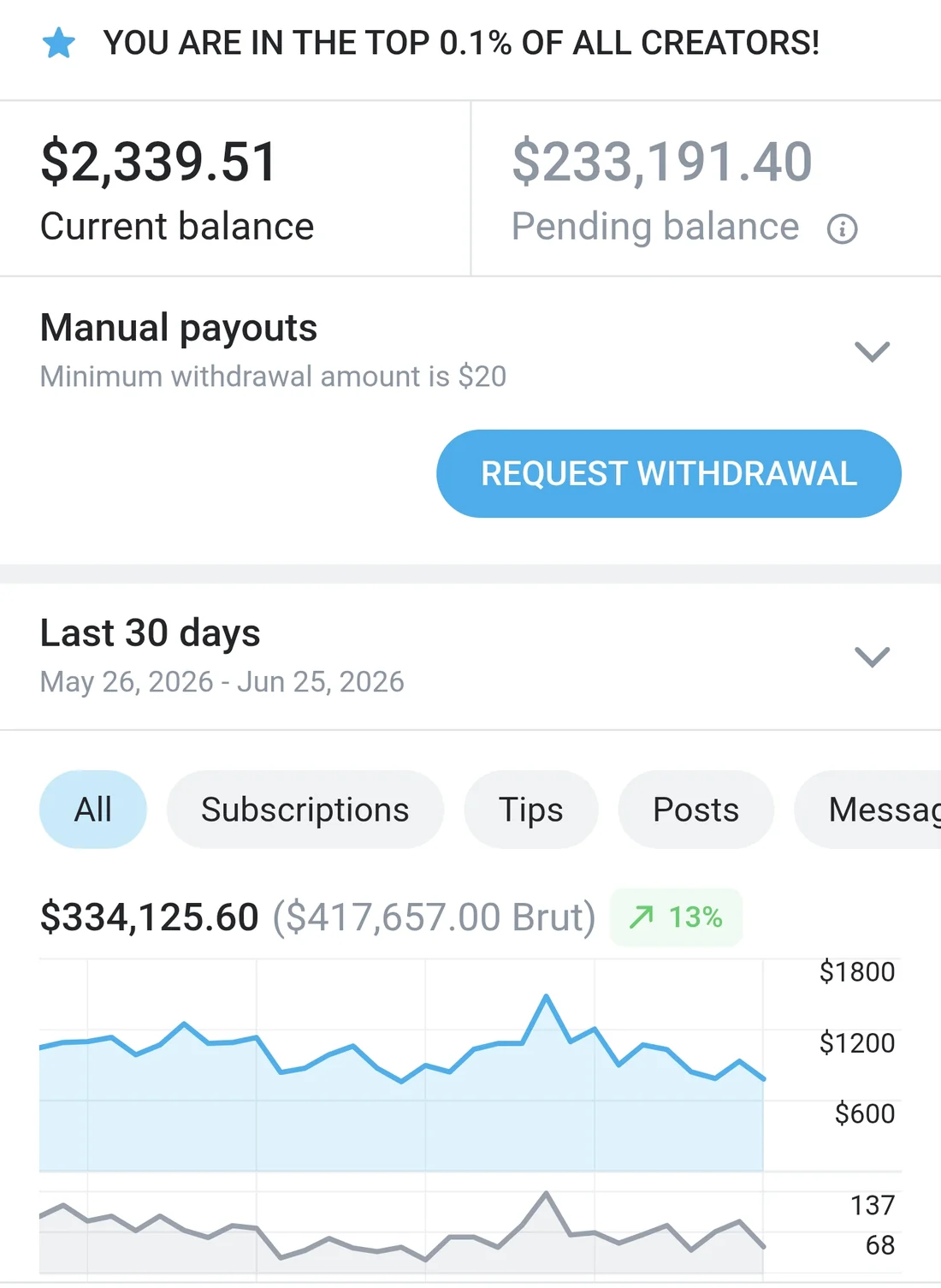 OnlyFans statistics: top 0.1% of all creators, $334,125.60 net in the last 30 days